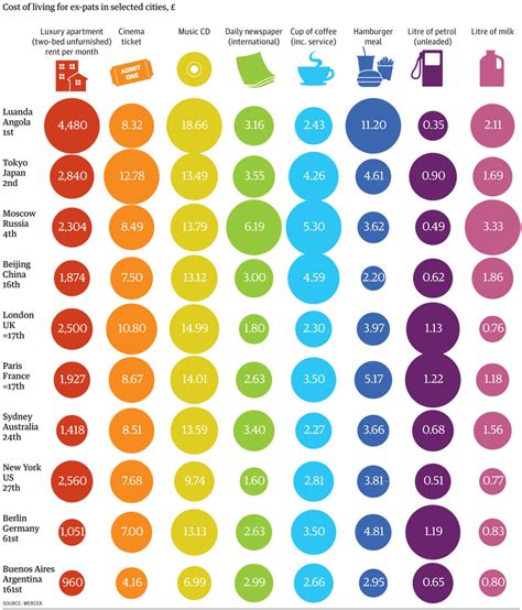 cost of living comparison between cities